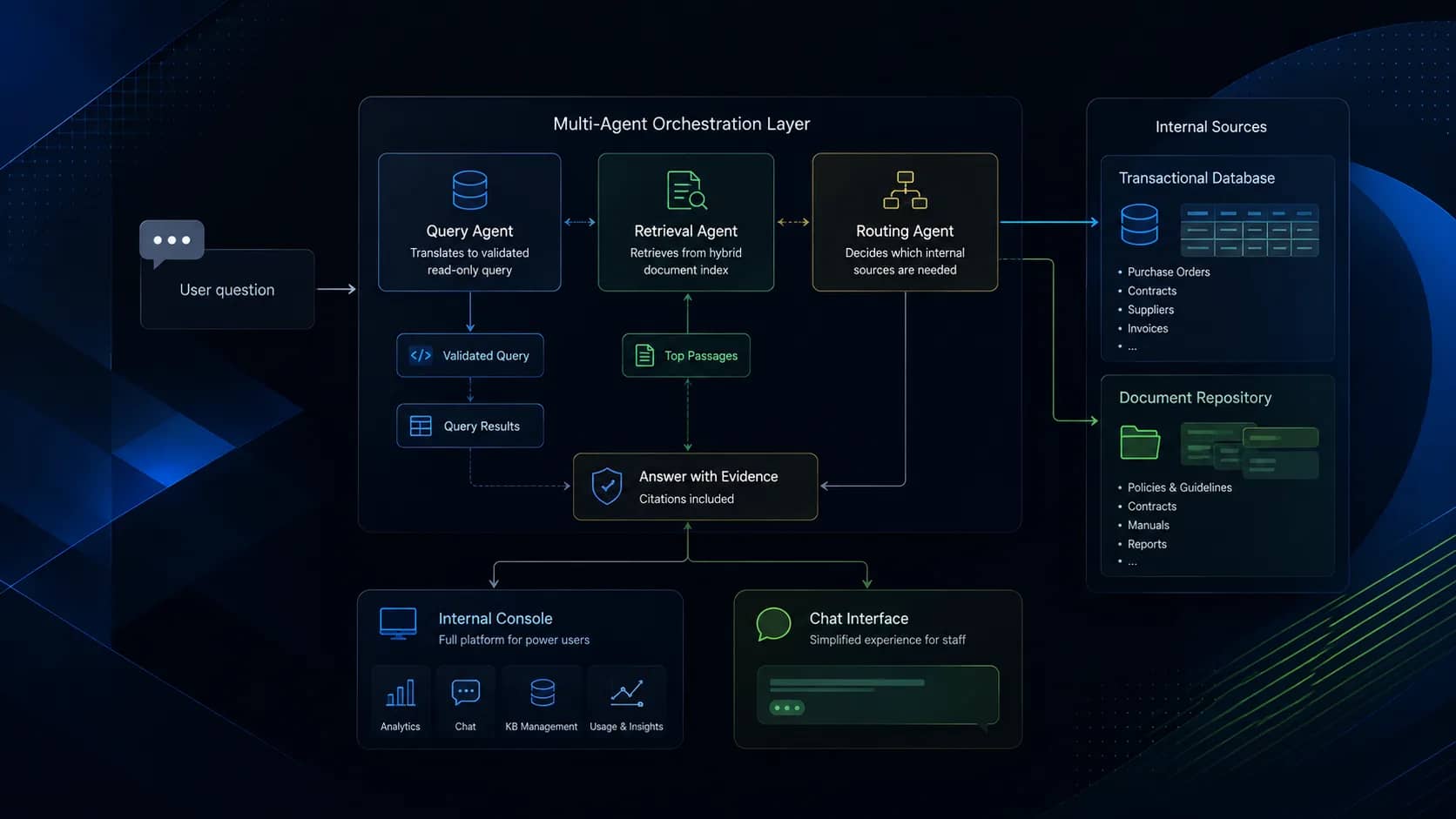 Asking a procurement database in plain language, and getting the evidence back